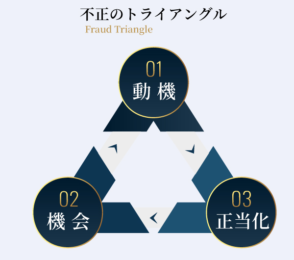 不正のトライアングル